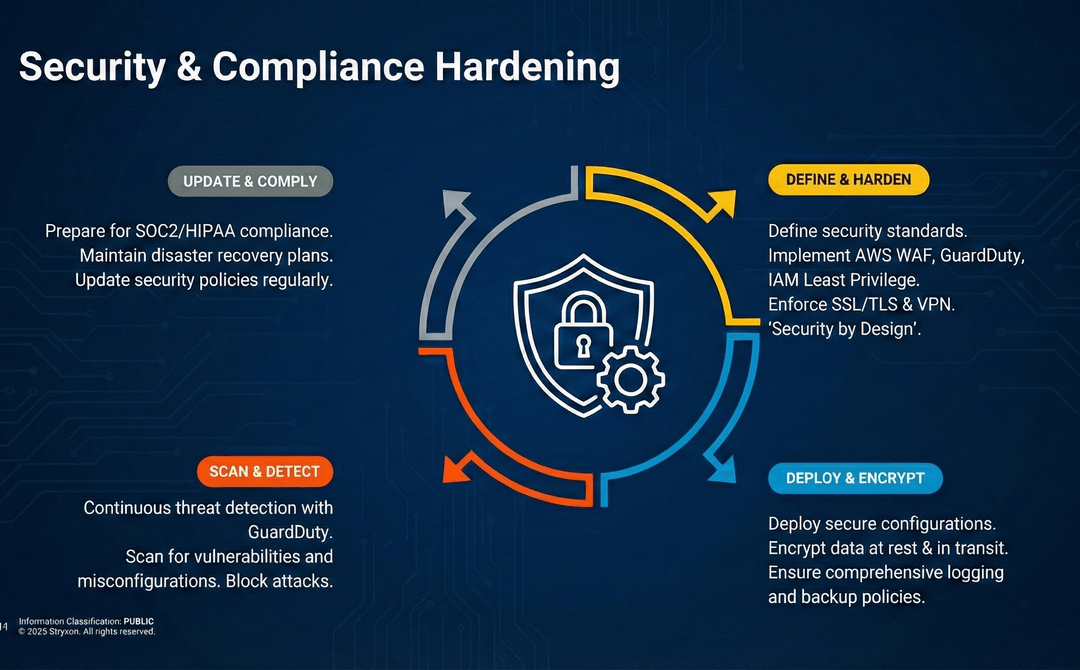 Security & Compliance Hardening